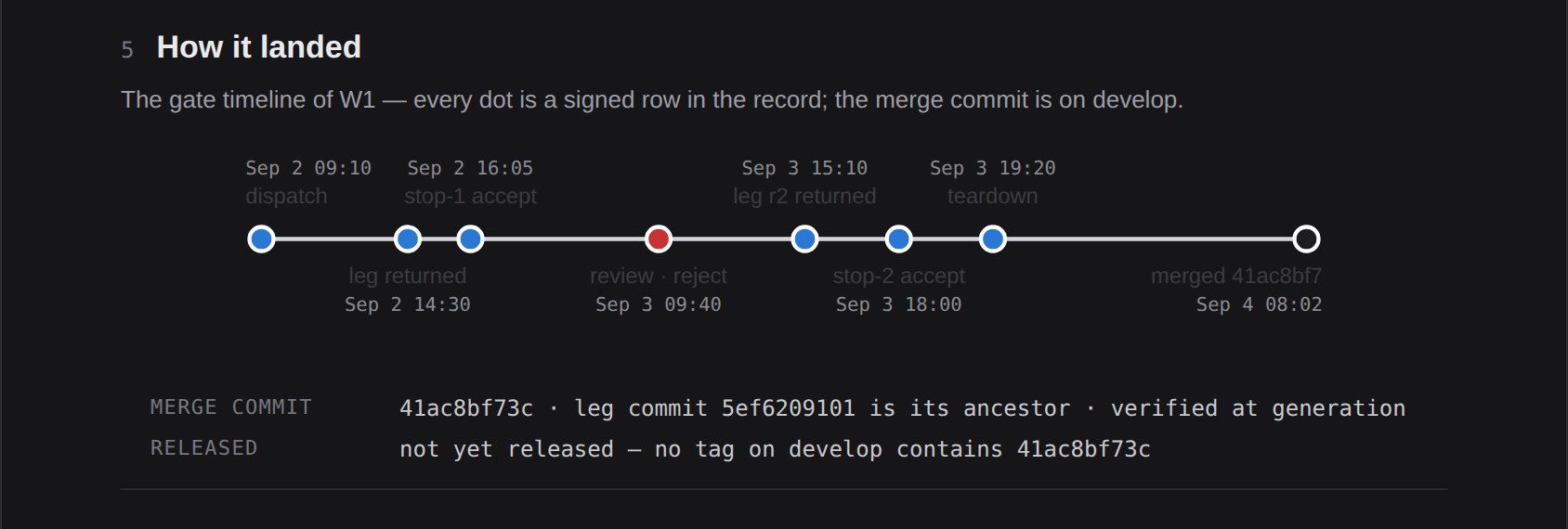 Process documentation: gate timeline of one wagon