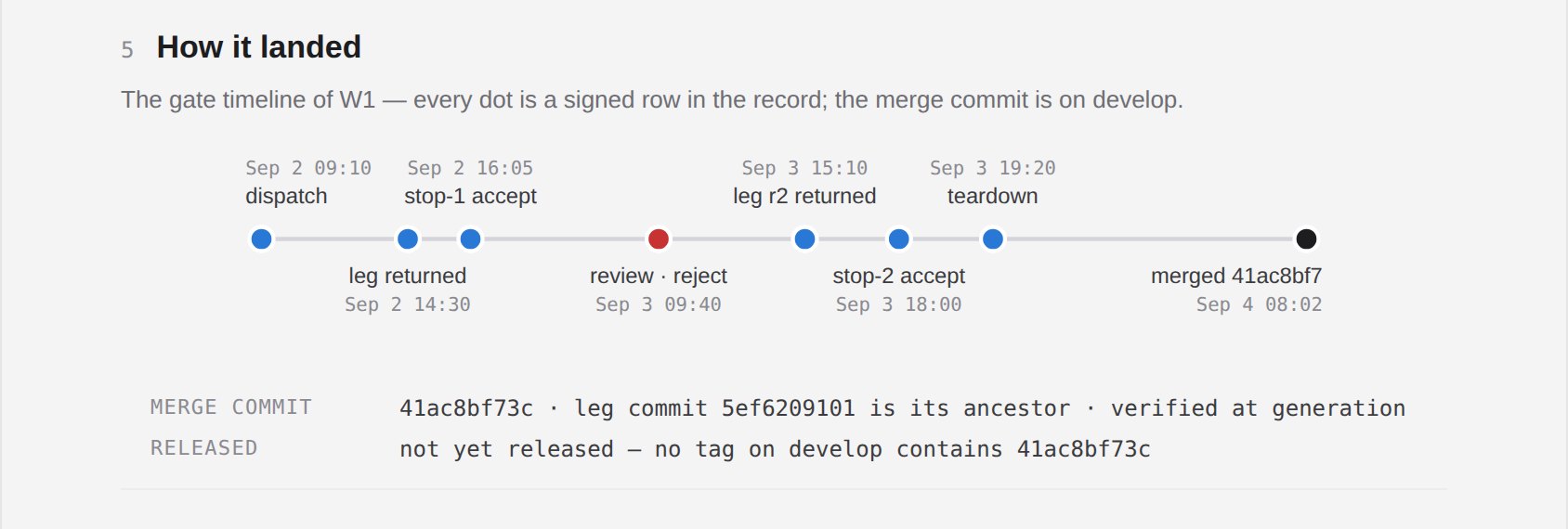 Process documentation: gate timeline of one wagon