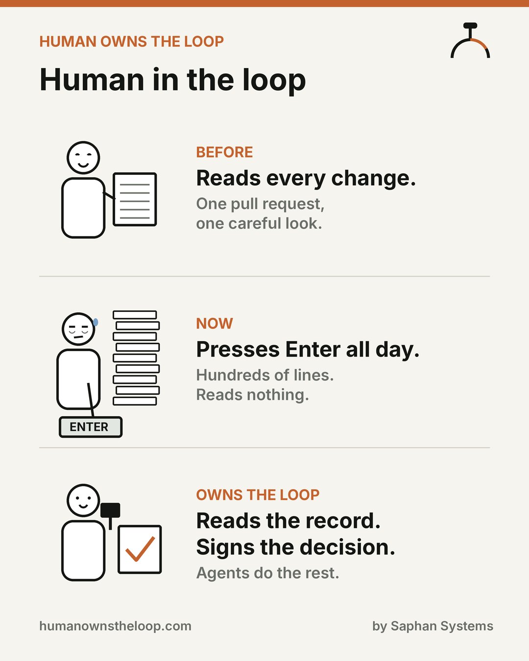 Human in the loop: ก่อน: อ่านทุกการเปลี่ยนแปลง หนึ่ง pull request หนึ่งการพิจารณาอย่างรอบคอบ ตอนนี้: กด Enter ทั้งวัน หลายร้อยบรรทัด ไม่ได้อ่านอะไรเลย Owns the loop: อ่านบันทึก ลงนามการตัดสินใจ เอเจนต์ทำส่วนที่เหลือ