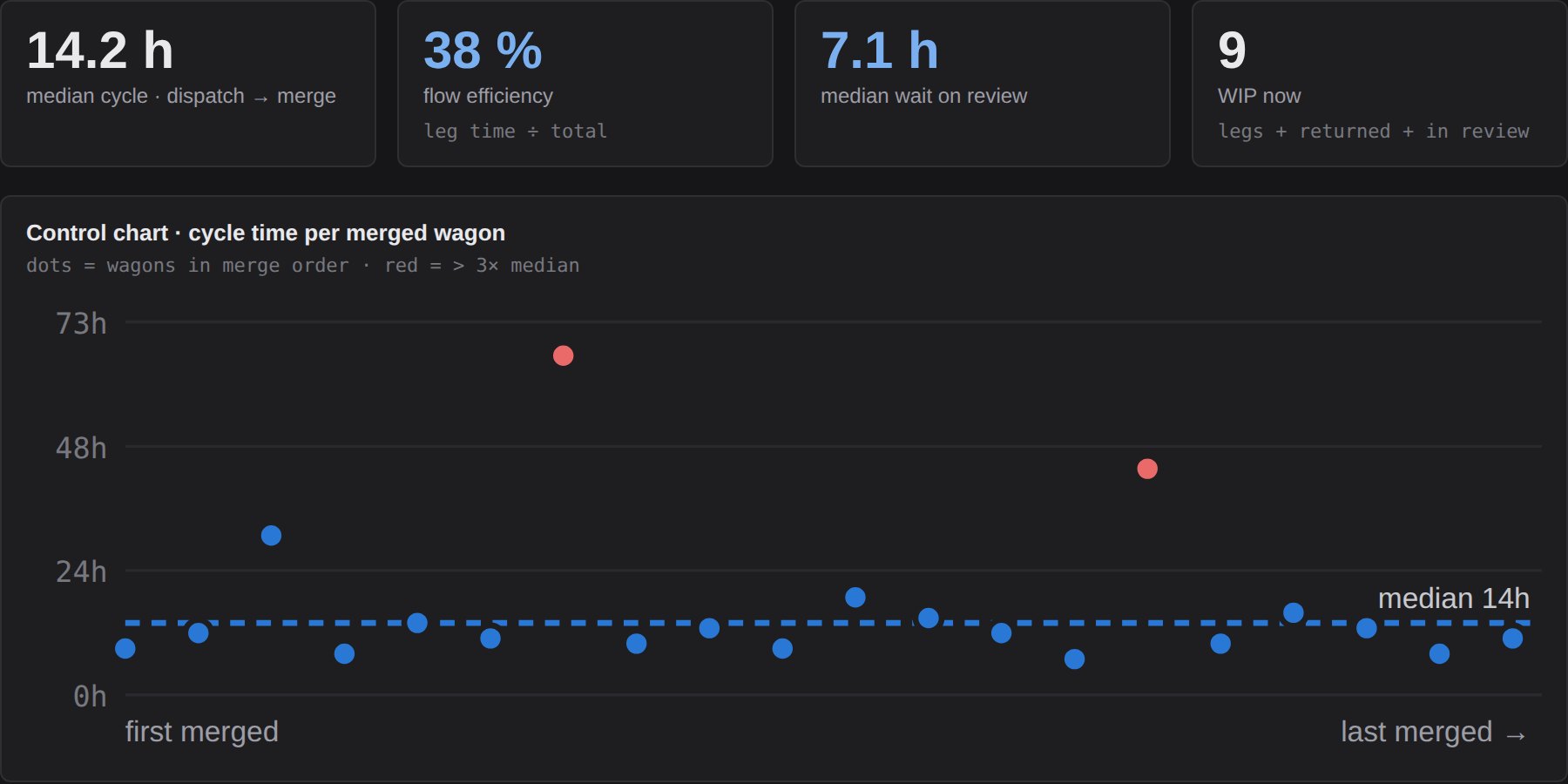 Delivery reports: flow plate with cycle-time control chart